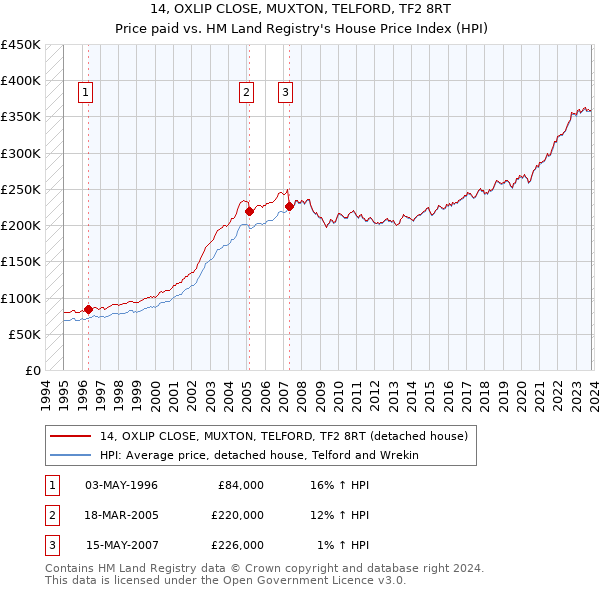 14, OXLIP CLOSE, MUXTON, TELFORD, TF2 8RT: Price paid vs HM Land Registry's House Price Index