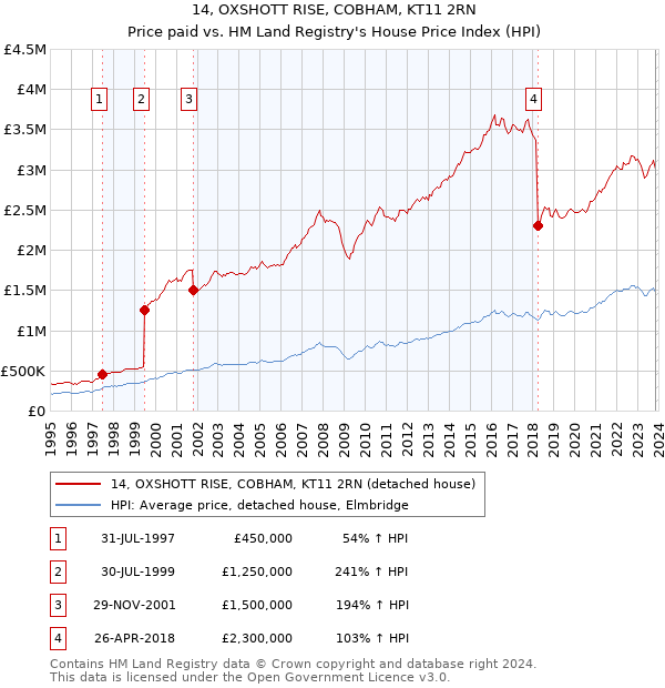 14, OXSHOTT RISE, COBHAM, KT11 2RN: Price paid vs HM Land Registry's House Price Index