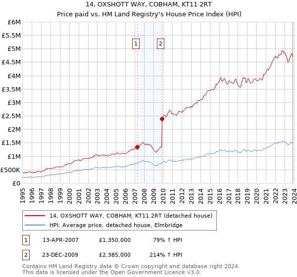 14, OXSHOTT WAY, COBHAM, KT11 2RT: Price paid vs HM Land Registry's House Price Index