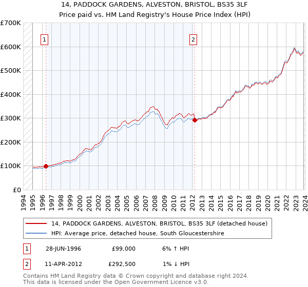14, PADDOCK GARDENS, ALVESTON, BRISTOL, BS35 3LF: Price paid vs HM Land Registry's House Price Index