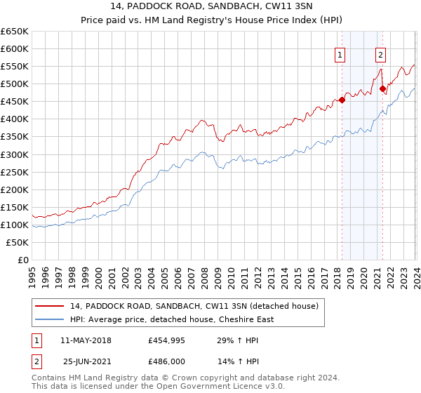 14, PADDOCK ROAD, SANDBACH, CW11 3SN: Price paid vs HM Land Registry's House Price Index