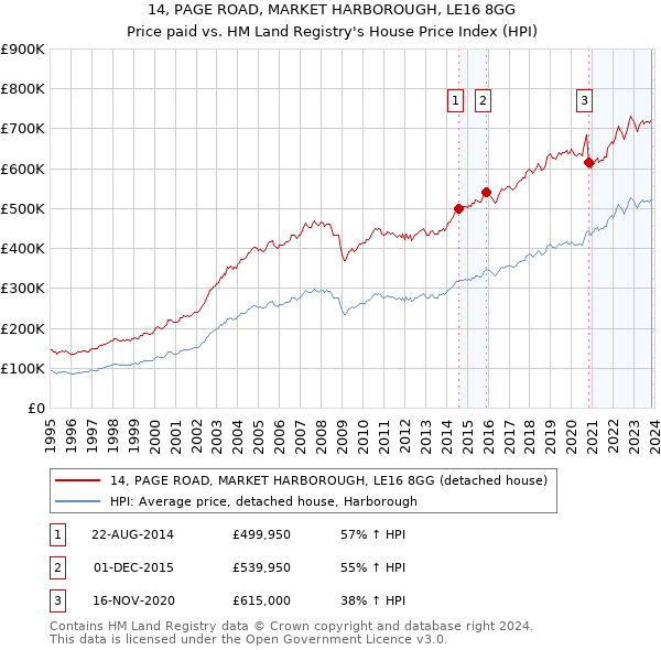14, PAGE ROAD, MARKET HARBOROUGH, LE16 8GG: Price paid vs HM Land Registry's House Price Index