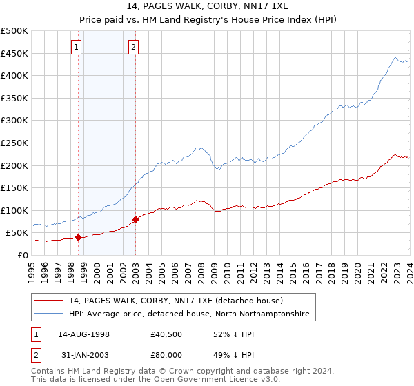 14, PAGES WALK, CORBY, NN17 1XE: Price paid vs HM Land Registry's House Price Index