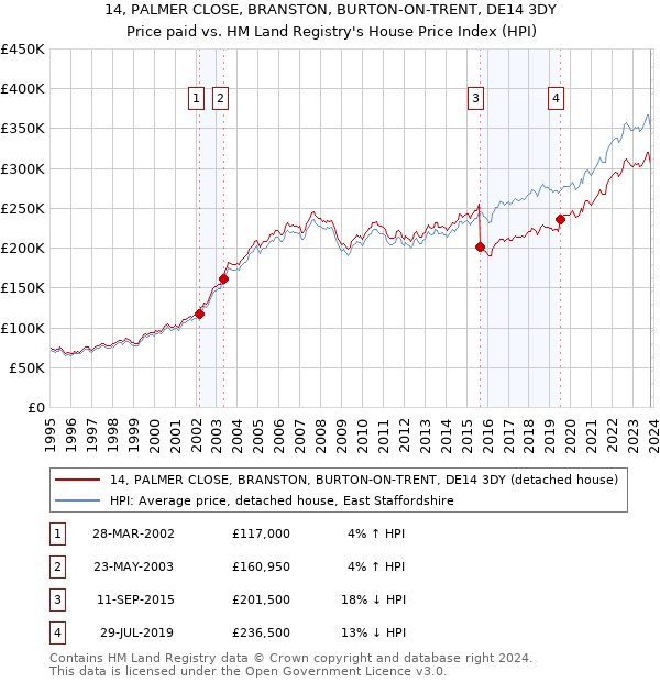 14, PALMER CLOSE, BRANSTON, BURTON-ON-TRENT, DE14 3DY: Price paid vs HM Land Registry's House Price Index
