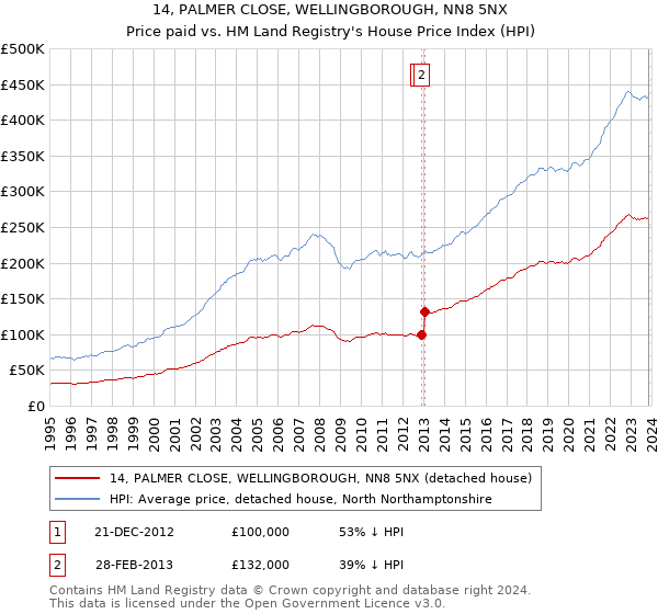 14, PALMER CLOSE, WELLINGBOROUGH, NN8 5NX: Price paid vs HM Land Registry's House Price Index