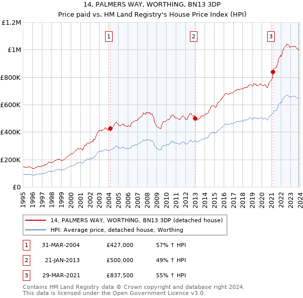 14, PALMERS WAY, WORTHING, BN13 3DP: Price paid vs HM Land Registry's House Price Index