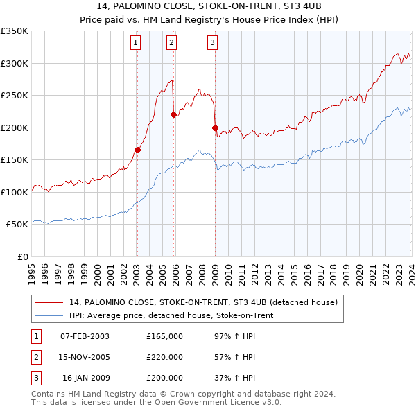 14, PALOMINO CLOSE, STOKE-ON-TRENT, ST3 4UB: Price paid vs HM Land Registry's House Price Index