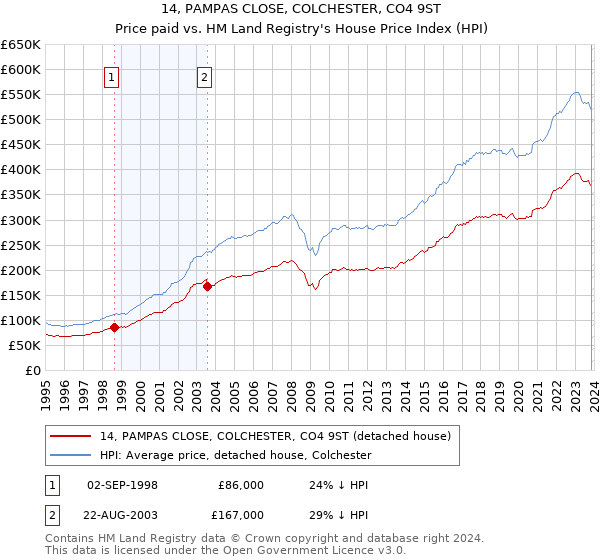 14, PAMPAS CLOSE, COLCHESTER, CO4 9ST: Price paid vs HM Land Registry's House Price Index