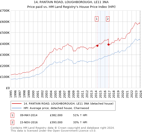 14, PANTAIN ROAD, LOUGHBOROUGH, LE11 3NA: Price paid vs HM Land Registry's House Price Index