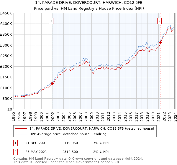 14, PARADE DRIVE, DOVERCOURT, HARWICH, CO12 5FB: Price paid vs HM Land Registry's House Price Index