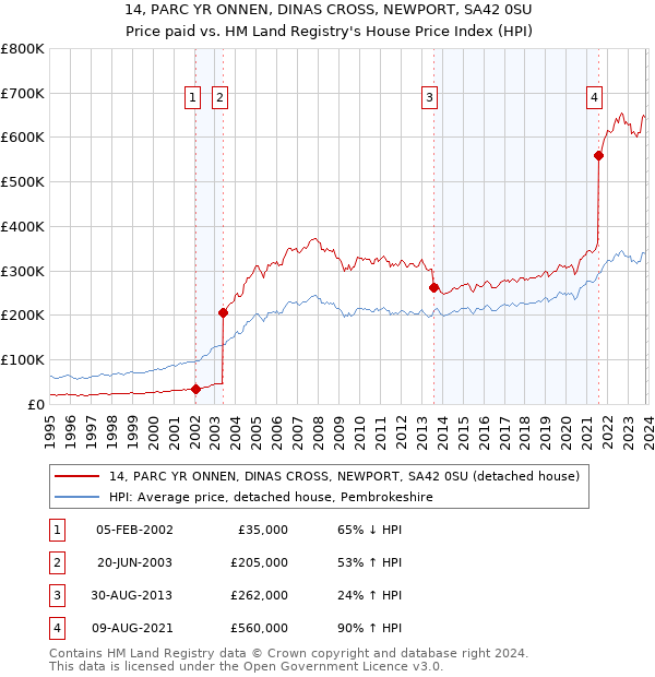 14, PARC YR ONNEN, DINAS CROSS, NEWPORT, SA42 0SU: Price paid vs HM Land Registry's House Price Index