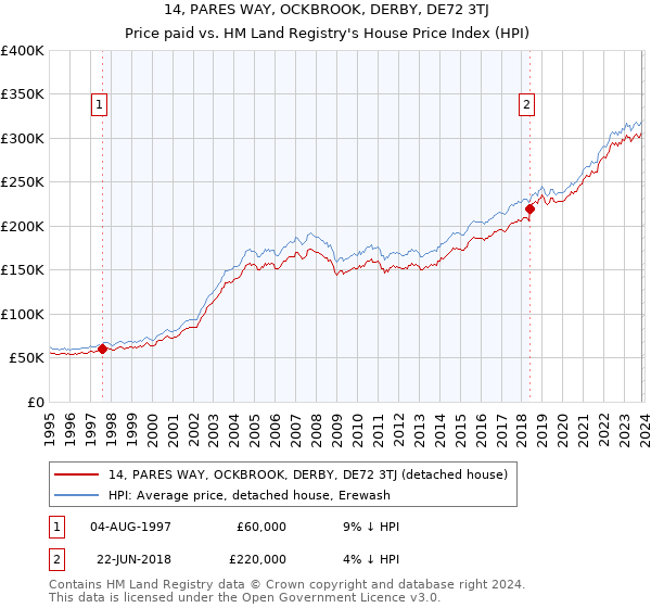 14, PARES WAY, OCKBROOK, DERBY, DE72 3TJ: Price paid vs HM Land Registry's House Price Index