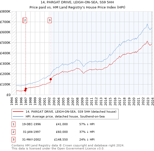 14, PARGAT DRIVE, LEIGH-ON-SEA, SS9 5HH: Price paid vs HM Land Registry's House Price Index