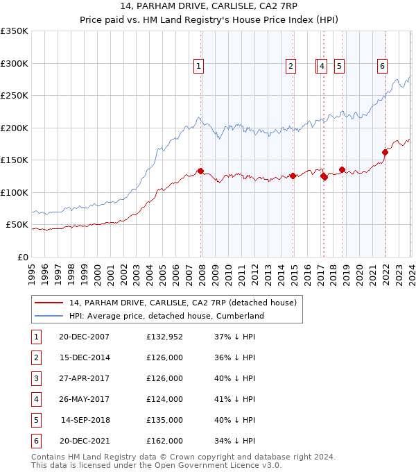 14, PARHAM DRIVE, CARLISLE, CA2 7RP: Price paid vs HM Land Registry's House Price Index