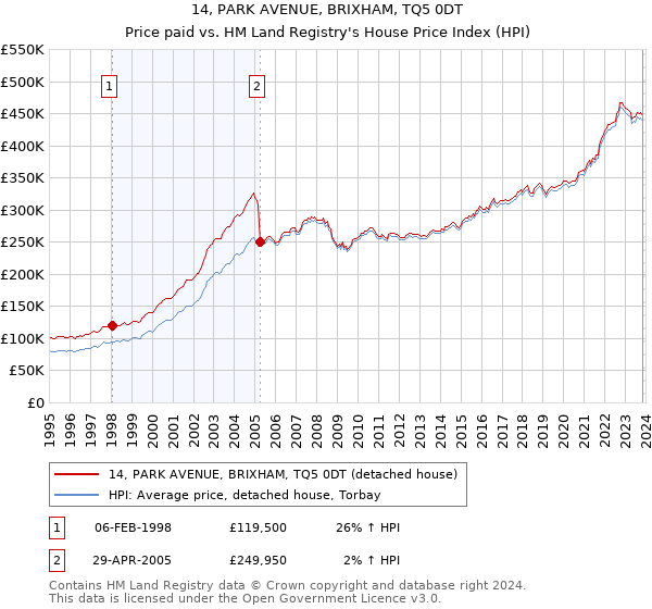 14, PARK AVENUE, BRIXHAM, TQ5 0DT: Price paid vs HM Land Registry's House Price Index