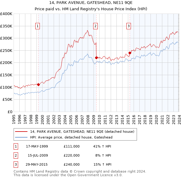 14, PARK AVENUE, GATESHEAD, NE11 9QE: Price paid vs HM Land Registry's House Price Index
