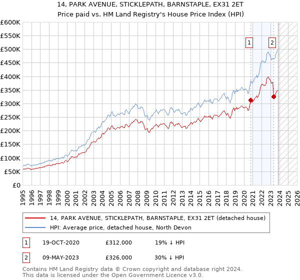 14, PARK AVENUE, STICKLEPATH, BARNSTAPLE, EX31 2ET: Price paid vs HM Land Registry's House Price Index