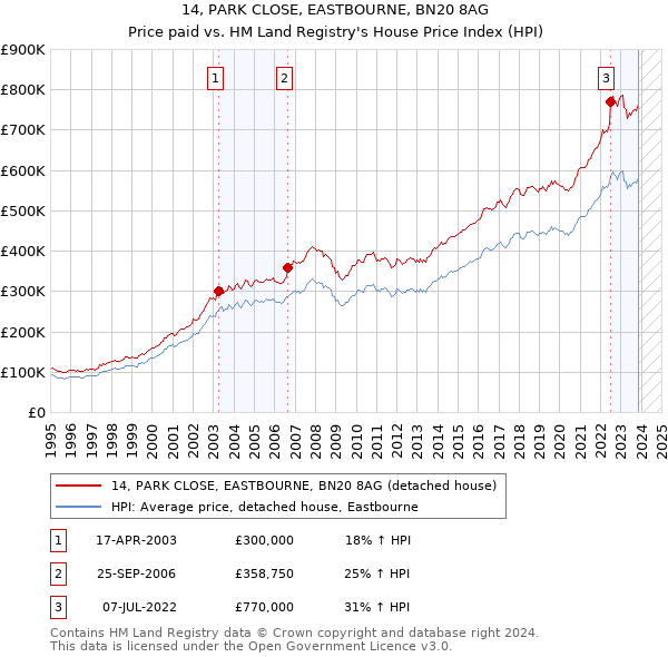 14, PARK CLOSE, EASTBOURNE, BN20 8AG: Price paid vs HM Land Registry's House Price Index