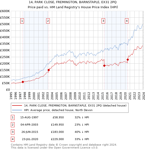 14, PARK CLOSE, FREMINGTON, BARNSTAPLE, EX31 2PQ: Price paid vs HM Land Registry's House Price Index