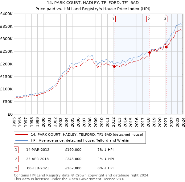 14, PARK COURT, HADLEY, TELFORD, TF1 6AD: Price paid vs HM Land Registry's House Price Index