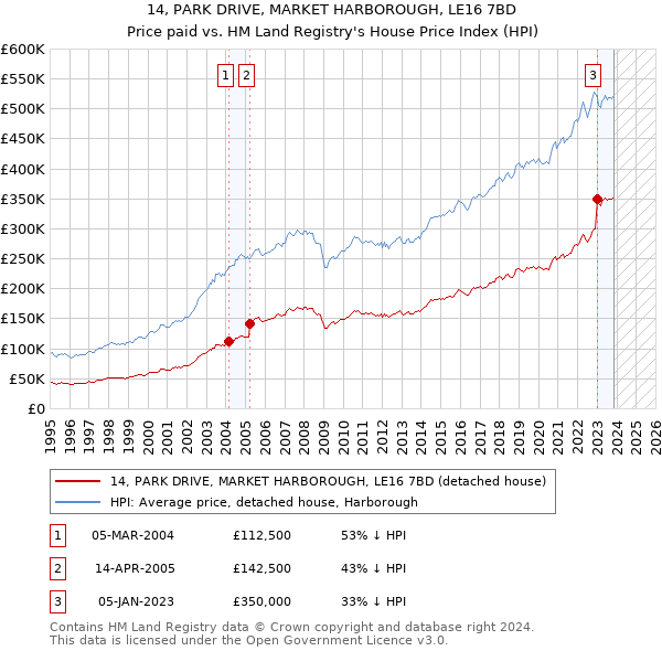 14, PARK DRIVE, MARKET HARBOROUGH, LE16 7BD: Price paid vs HM Land Registry's House Price Index