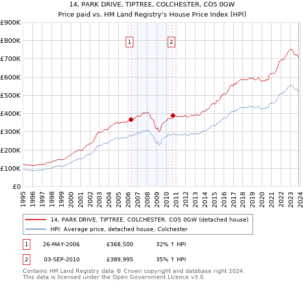 14, PARK DRIVE, TIPTREE, COLCHESTER, CO5 0GW: Price paid vs HM Land Registry's House Price Index