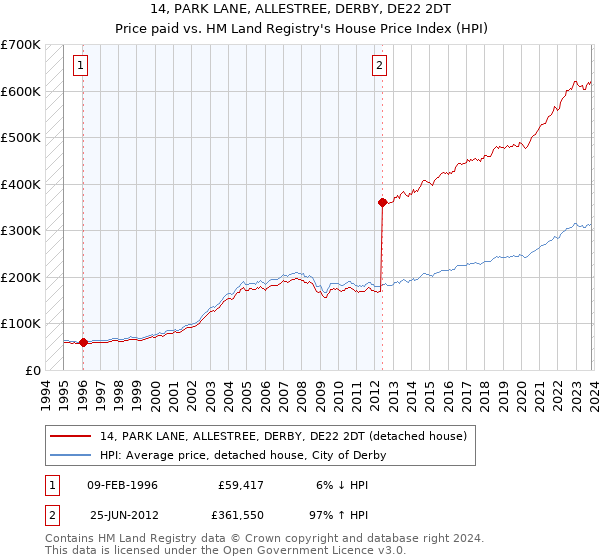14, PARK LANE, ALLESTREE, DERBY, DE22 2DT: Price paid vs HM Land Registry's House Price Index