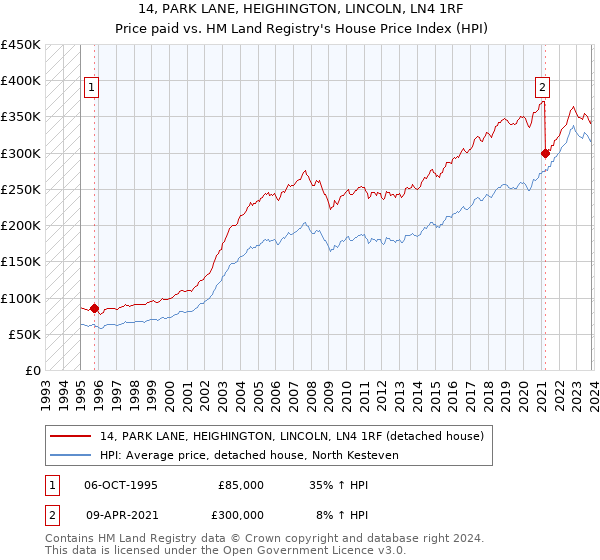 14, PARK LANE, HEIGHINGTON, LINCOLN, LN4 1RF: Price paid vs HM Land Registry's House Price Index