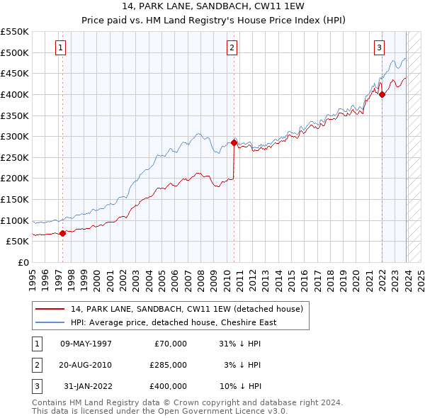 14, PARK LANE, SANDBACH, CW11 1EW: Price paid vs HM Land Registry's House Price Index