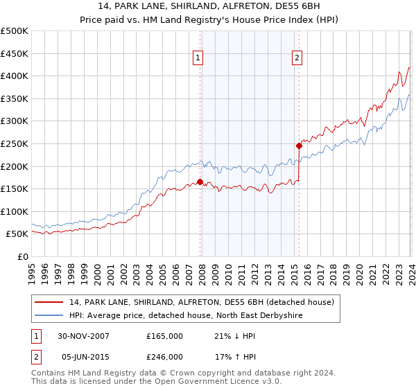 14, PARK LANE, SHIRLAND, ALFRETON, DE55 6BH: Price paid vs HM Land Registry's House Price Index