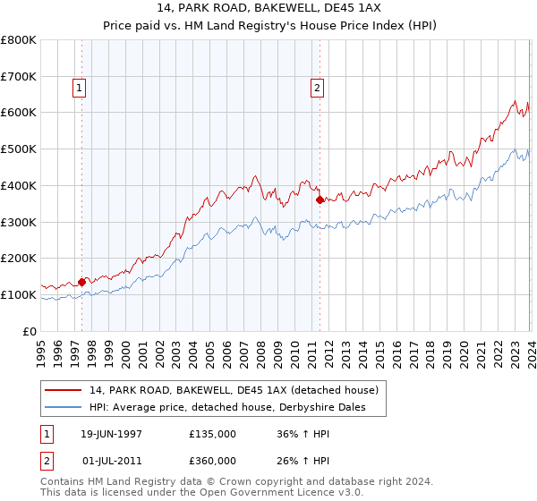 14, PARK ROAD, BAKEWELL, DE45 1AX: Price paid vs HM Land Registry's House Price Index