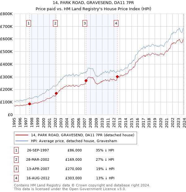 14, PARK ROAD, GRAVESEND, DA11 7PR: Price paid vs HM Land Registry's House Price Index