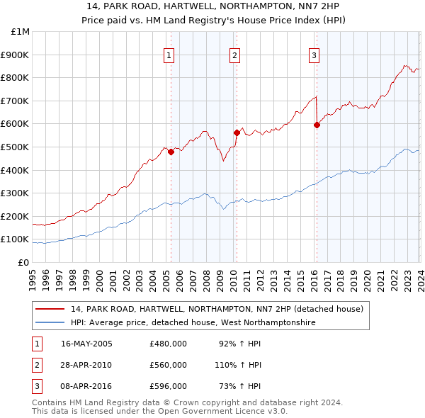 14, PARK ROAD, HARTWELL, NORTHAMPTON, NN7 2HP: Price paid vs HM Land Registry's House Price Index