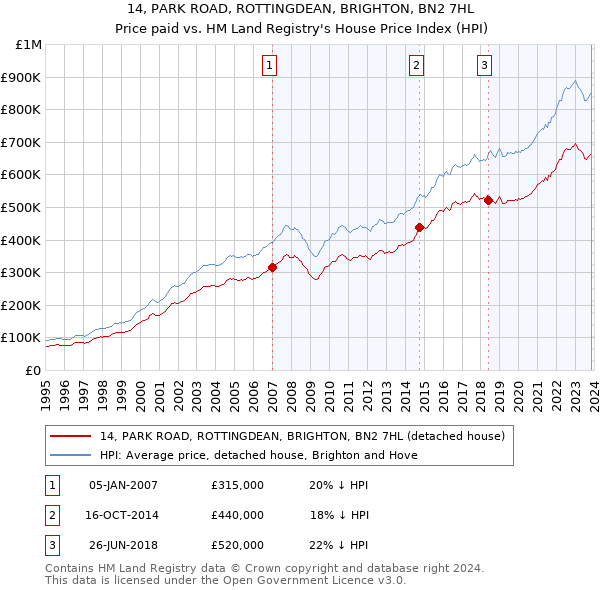 14, PARK ROAD, ROTTINGDEAN, BRIGHTON, BN2 7HL: Price paid vs HM Land Registry's House Price Index