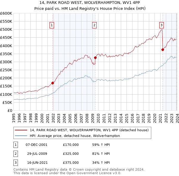 14, PARK ROAD WEST, WOLVERHAMPTON, WV1 4PP: Price paid vs HM Land Registry's House Price Index