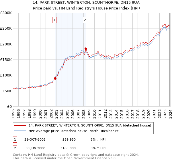 14, PARK STREET, WINTERTON, SCUNTHORPE, DN15 9UA: Price paid vs HM Land Registry's House Price Index