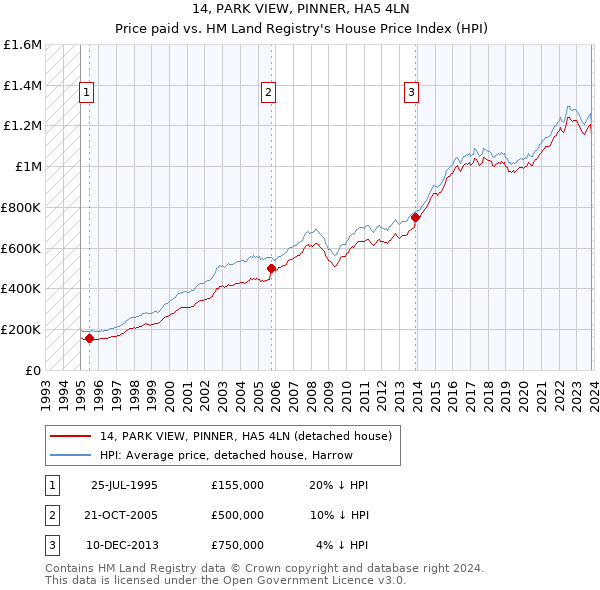 14, PARK VIEW, PINNER, HA5 4LN: Price paid vs HM Land Registry's House Price Index