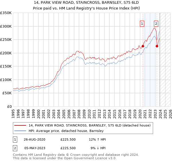 14, PARK VIEW ROAD, STAINCROSS, BARNSLEY, S75 6LD: Price paid vs HM Land Registry's House Price Index