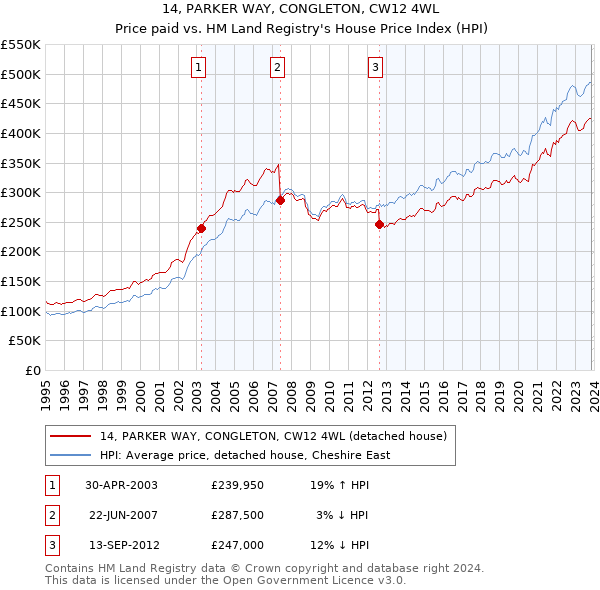 14, PARKER WAY, CONGLETON, CW12 4WL: Price paid vs HM Land Registry's House Price Index