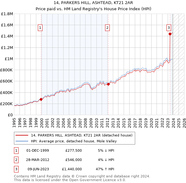 14, PARKERS HILL, ASHTEAD, KT21 2AR: Price paid vs HM Land Registry's House Price Index