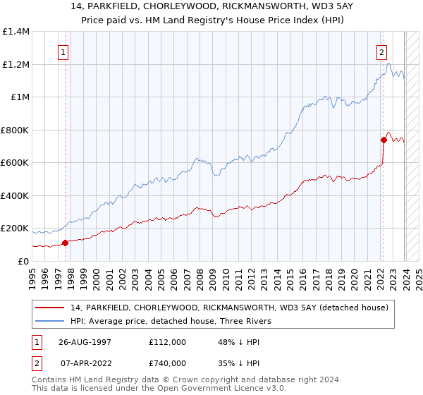 14, PARKFIELD, CHORLEYWOOD, RICKMANSWORTH, WD3 5AY: Price paid vs HM Land Registry's House Price Index