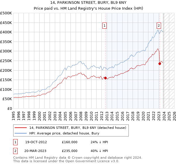 14, PARKINSON STREET, BURY, BL9 6NY: Price paid vs HM Land Registry's House Price Index