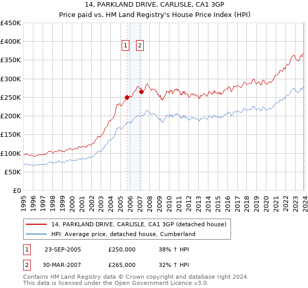 14, PARKLAND DRIVE, CARLISLE, CA1 3GP: Price paid vs HM Land Registry's House Price Index