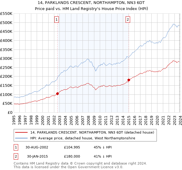 14, PARKLANDS CRESCENT, NORTHAMPTON, NN3 6DT: Price paid vs HM Land Registry's House Price Index