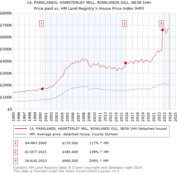 14, PARKLANDS, HAMSTERLEY MILL, ROWLANDS GILL, NE39 1HH: Price paid vs HM Land Registry's House Price Index