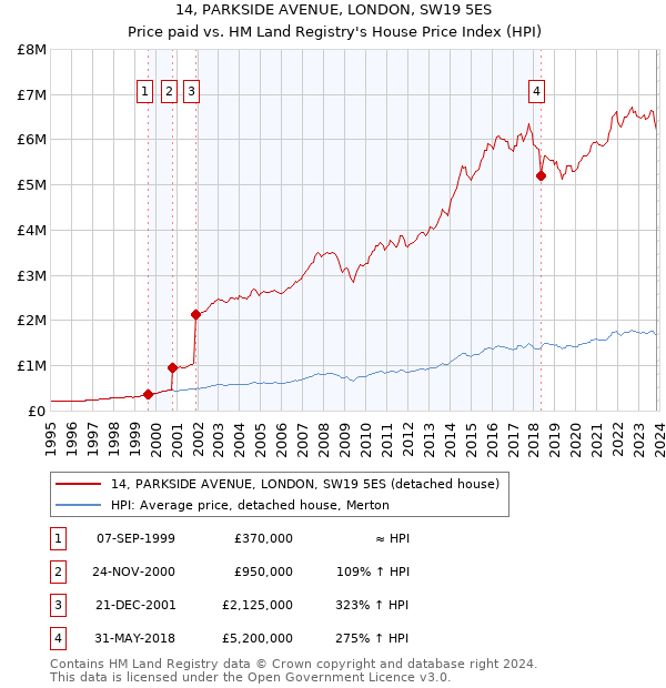 14, PARKSIDE AVENUE, LONDON, SW19 5ES: Price paid vs HM Land Registry's House Price Index