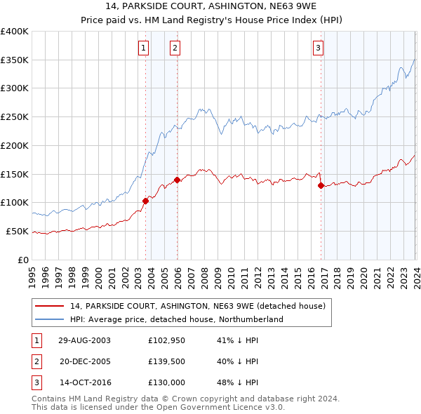 14, PARKSIDE COURT, ASHINGTON, NE63 9WE: Price paid vs HM Land Registry's House Price Index