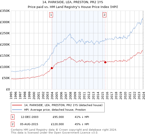 14, PARKSIDE, LEA, PRESTON, PR2 1YS: Price paid vs HM Land Registry's House Price Index