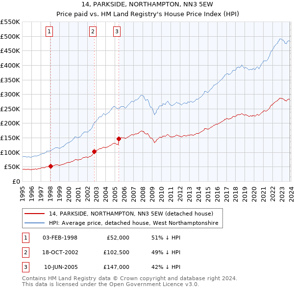 14, PARKSIDE, NORTHAMPTON, NN3 5EW: Price paid vs HM Land Registry's House Price Index