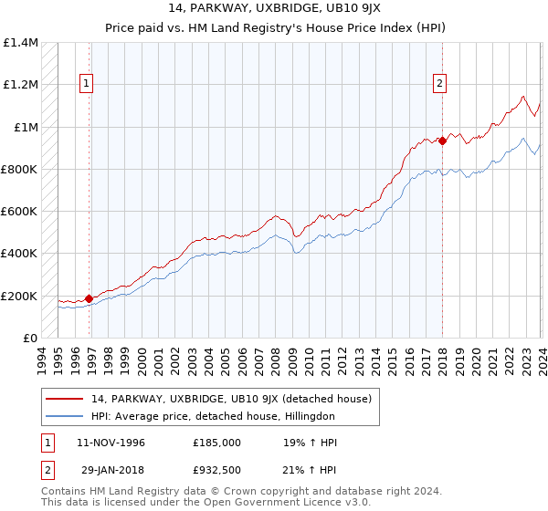 14, PARKWAY, UXBRIDGE, UB10 9JX: Price paid vs HM Land Registry's House Price Index